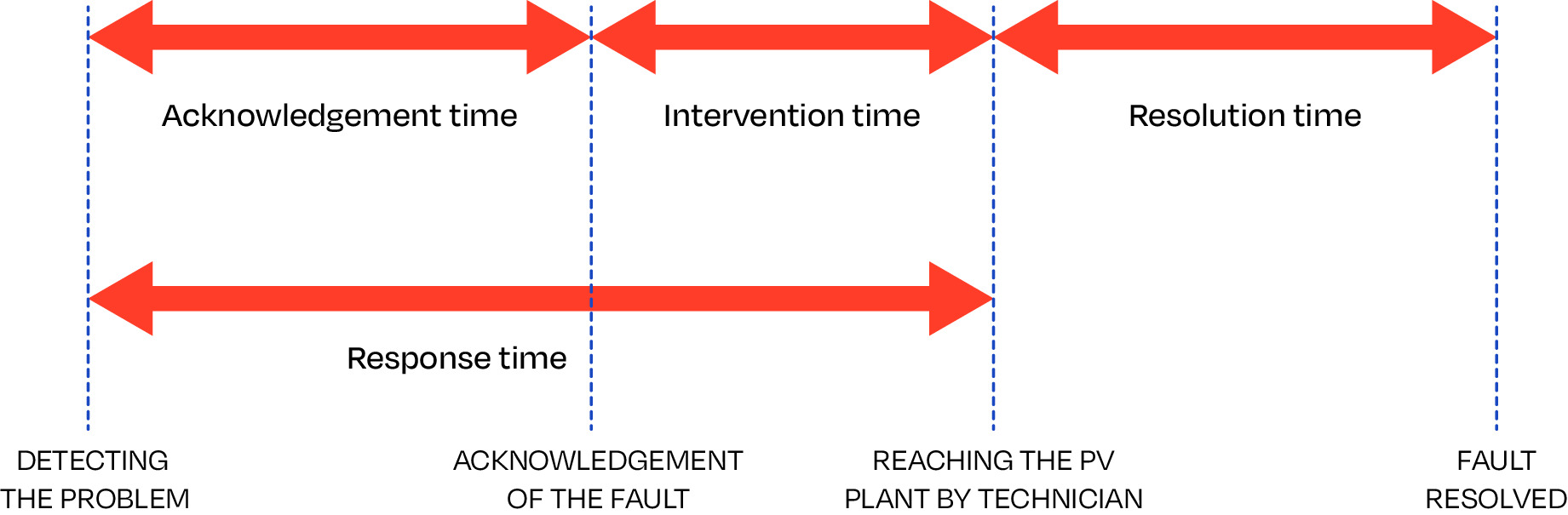 FIGURE 32 - ACKNOWLEDGEMENT TIME, INTERVENTION TIME, RESPONSE TIME, RESOLUTION TIME