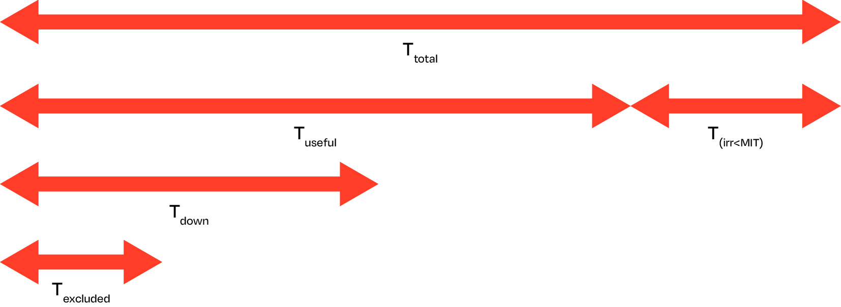 FIGURE 33 - VARIOUS PERIODS OF TIME FOR THE CALCULATION OF CONTRACTUAL AVAILABILITY