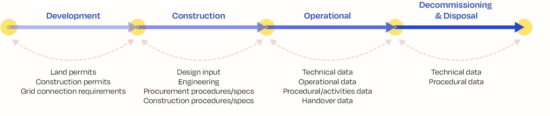 FIGURE 47 -TYPES OF DATA COLLECTED ALONG THE LIFECYCLE OF THE PROJECT