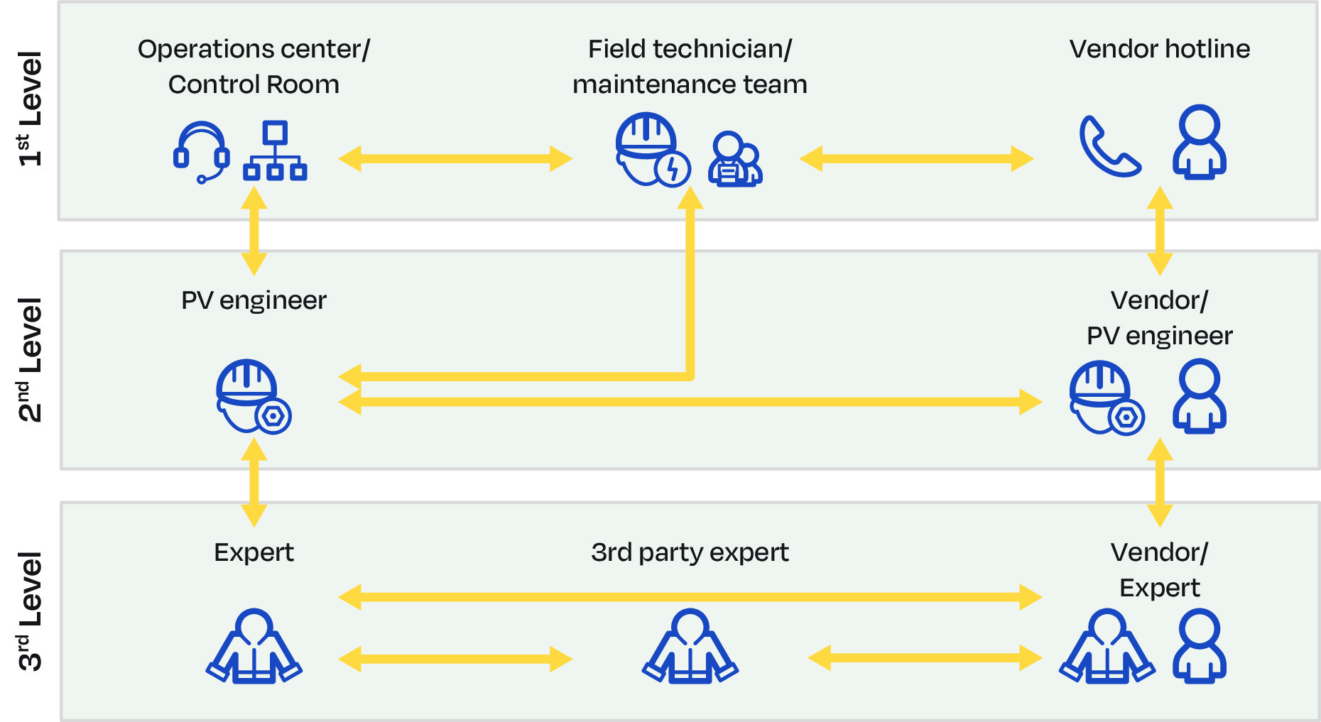 FIGURE 19 - SUPPORT LEVELS IN FAULT MANAGEMENT