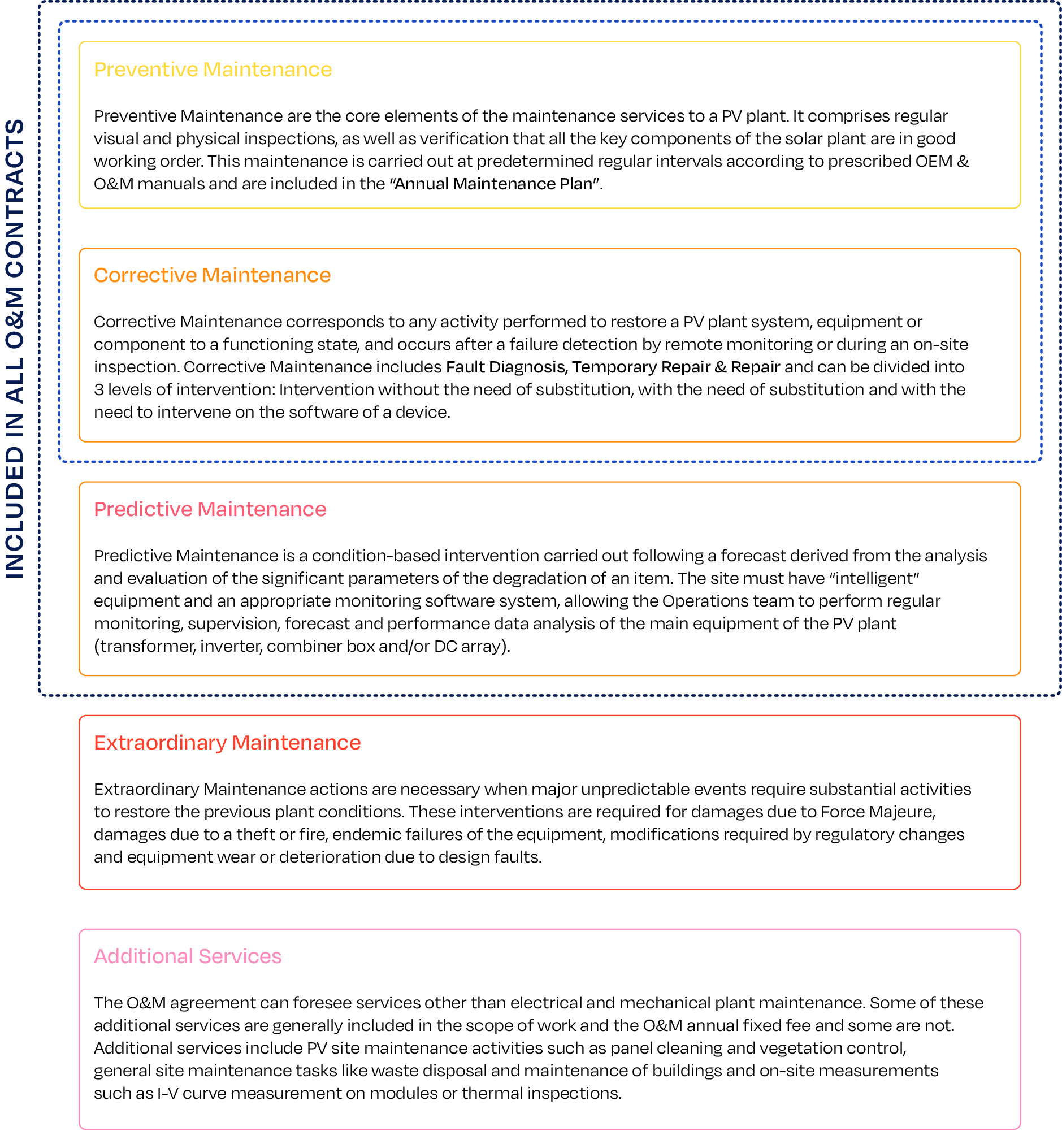 FIGURE 27 - OVERVIEW OF THE DIFFERENT TYPES OF POWER PLANT MAINTENANCE