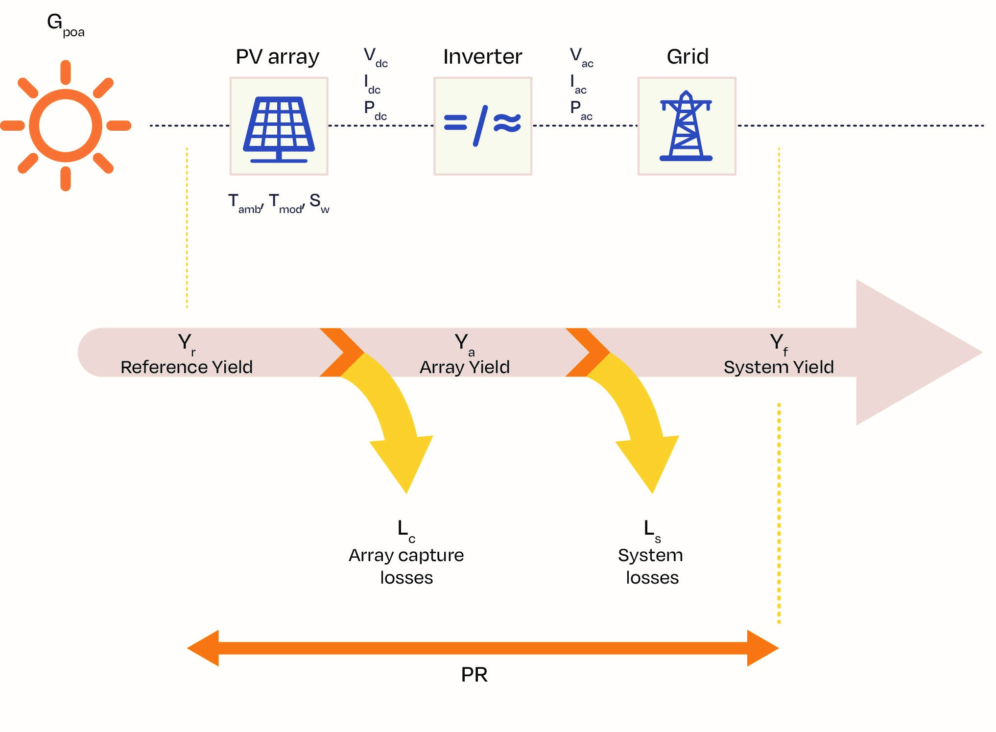 FIGURE 28 - ENERGY FLOW IN A GRID-CONNECTED PHOTOVOLTAIC SYSTEM WITH PARAMETERS, YIELDS AND LOSSES