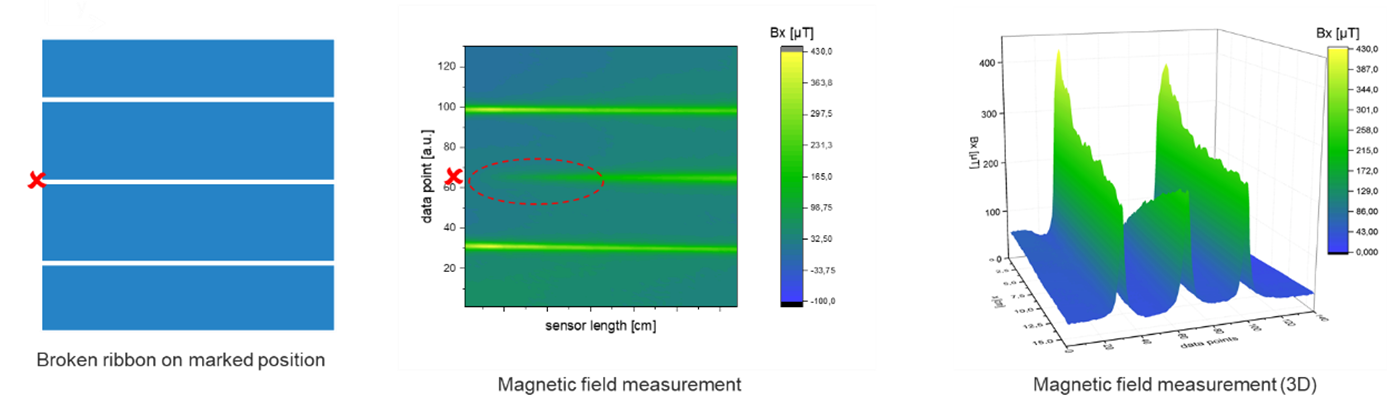 FIGURE 29 - LEFT: SCHEMATIC OF 3 BB SOLAR CELL, „X“ INDICATES THE POSITION OF BROKEN RIBBON; CENTER: BX MAGNETIC FILED IN 2D REPRESENTATION AND MORE VISUAL 3D ON THE RIGHT SIDE (LAUCH ET AL, 2018; PATZOLD ET AL, 2019)