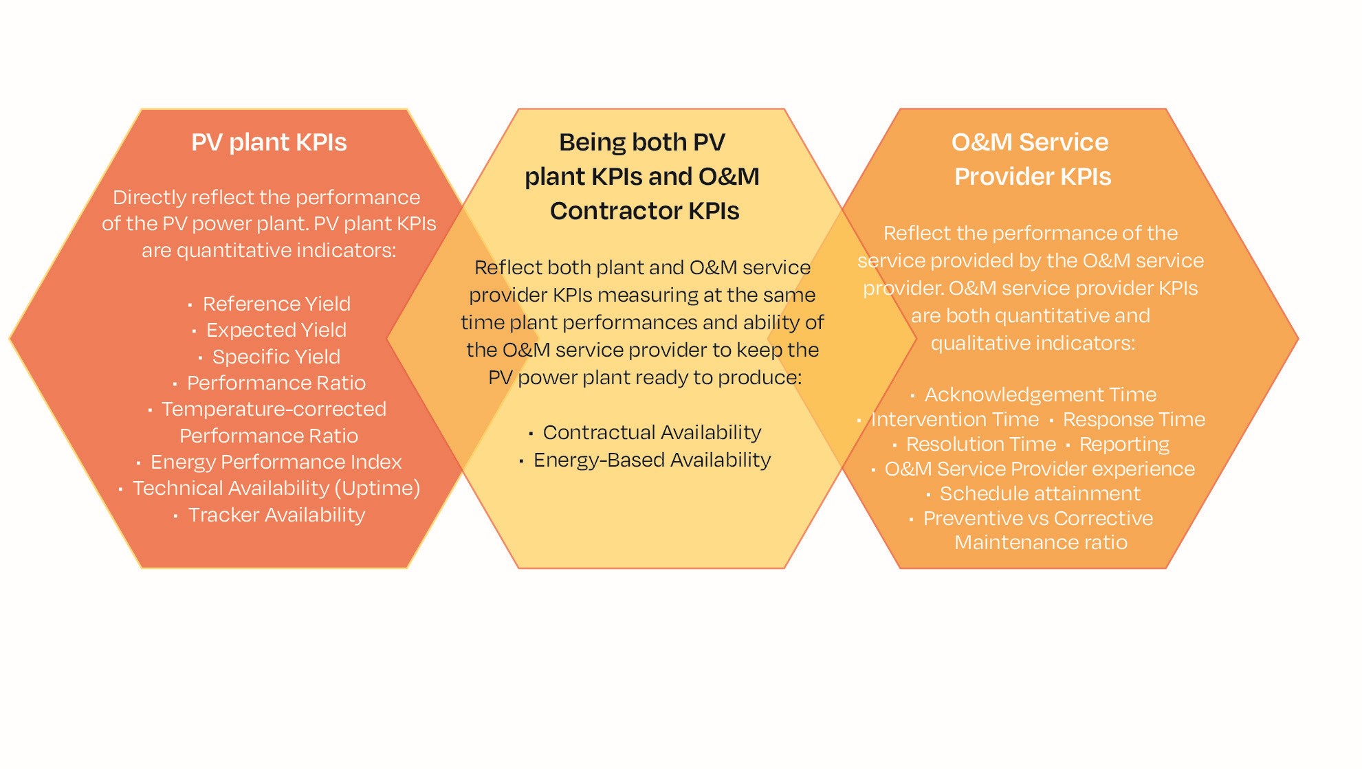 FIGURE 30 - OVERVIEW OF DIFFERENT TYPES OF KPIS