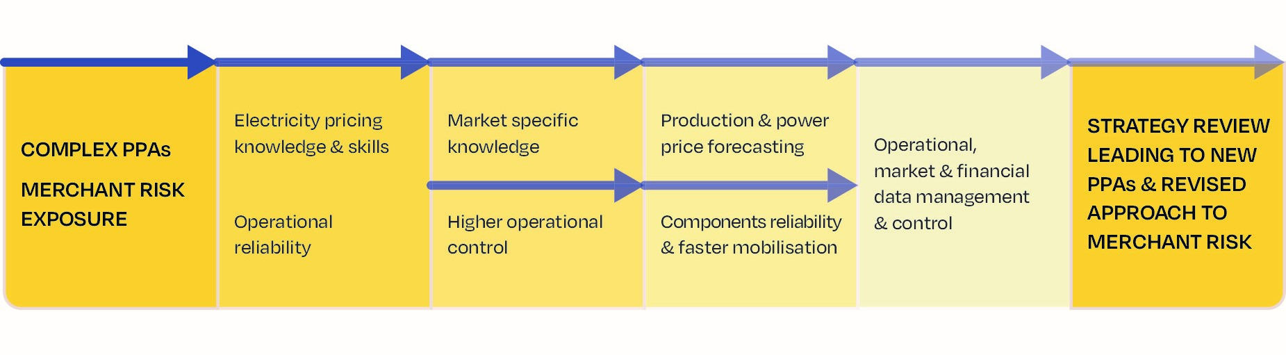 FIGURE 59 - NEW REQUIREMENTS DRIVEN BY NEW RISK ALLOCATION AND CRITICAL IMPORTANCE OF DATA MANAGEMENT