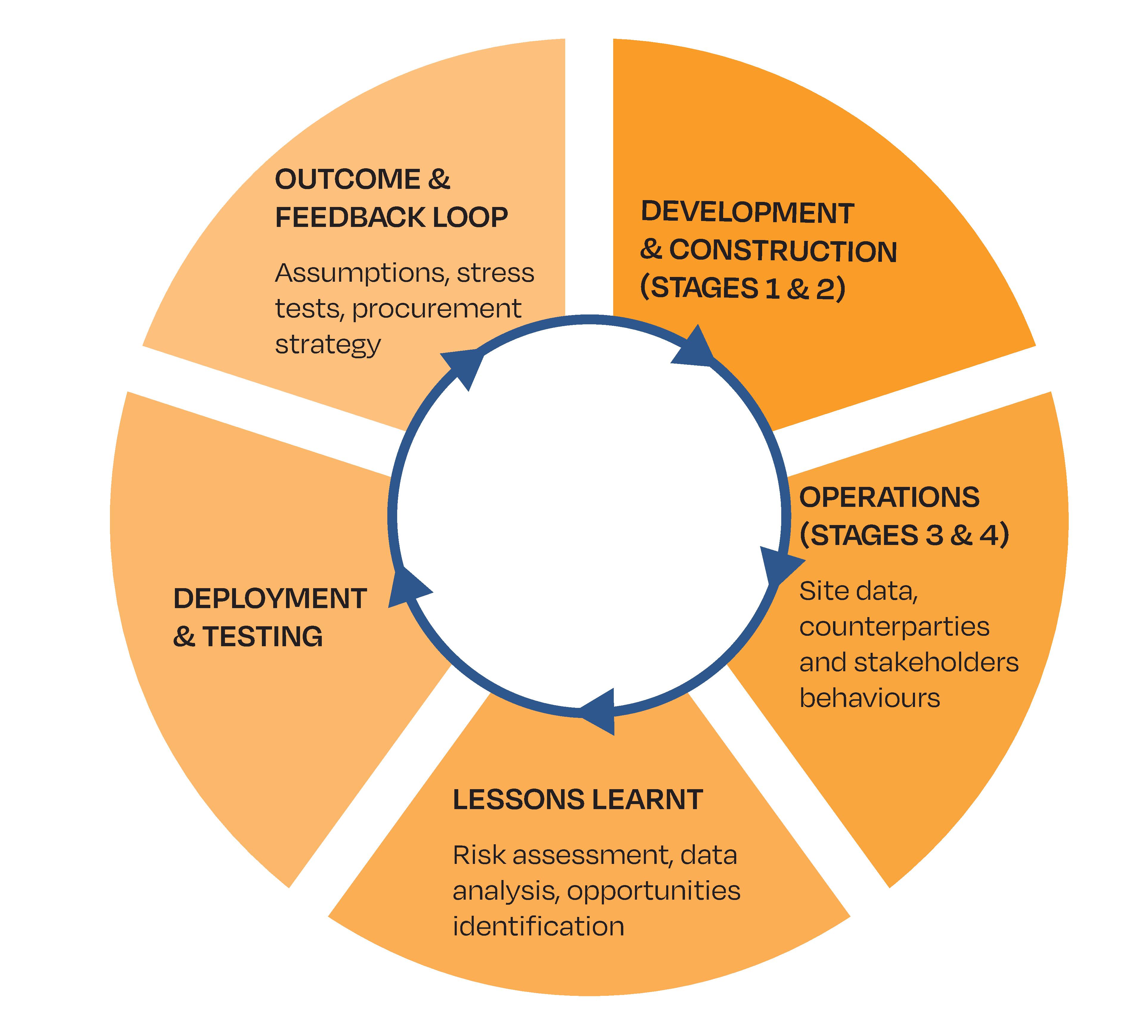 FIGURE 50 - LESSONS LEARNED AND THE FEEDBACK LOOP PROCESS