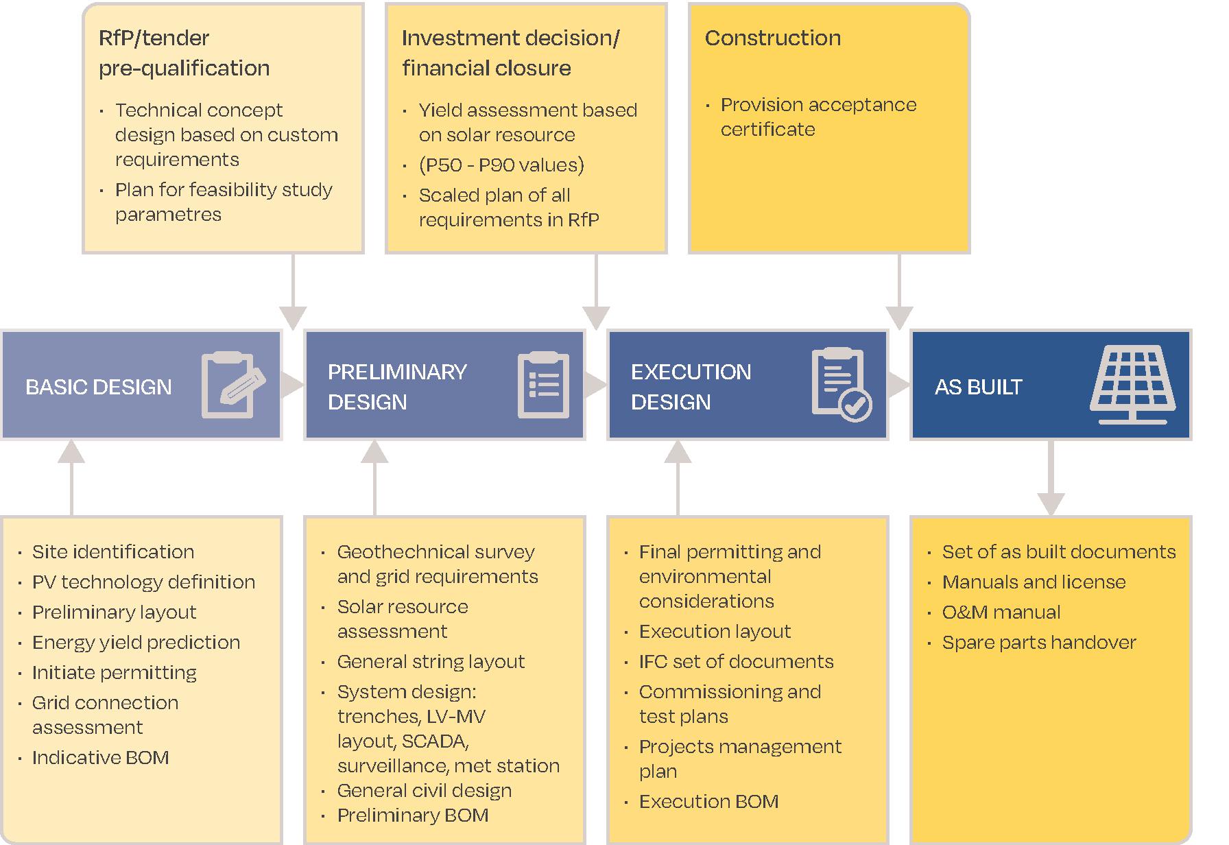 Figure 3 - Overview of engineering design stages, milestones and deliverables
