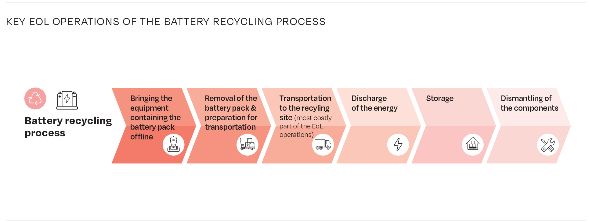 FIGURE 14 - KEY EOL OPERATIONS OF THE BATTERY RECYCLING PROCESS.