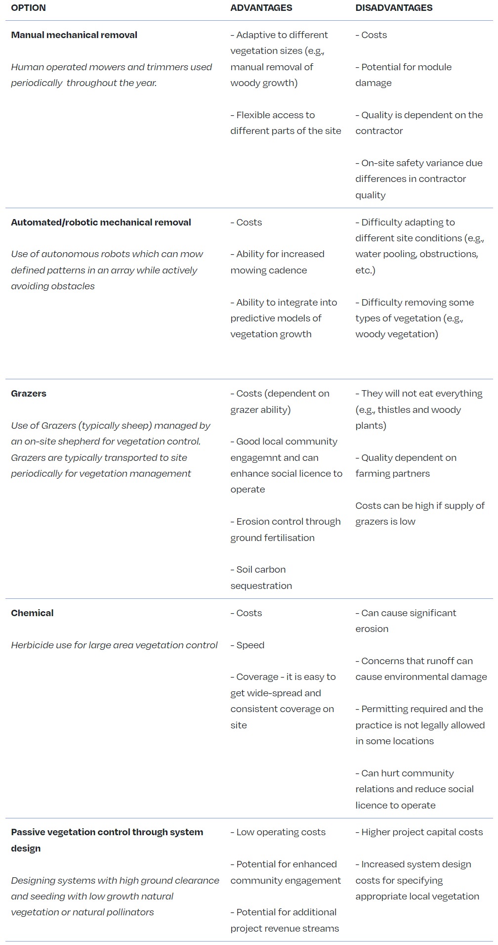 TABLE 27 - OPTIONS FOR VEGETATION MANAGEMENT
