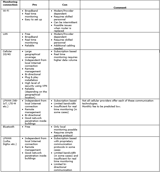 TABLE 40 - PROS AND CONS OF DIFFERENT TYPES OF MONITORING CONNECTIONS