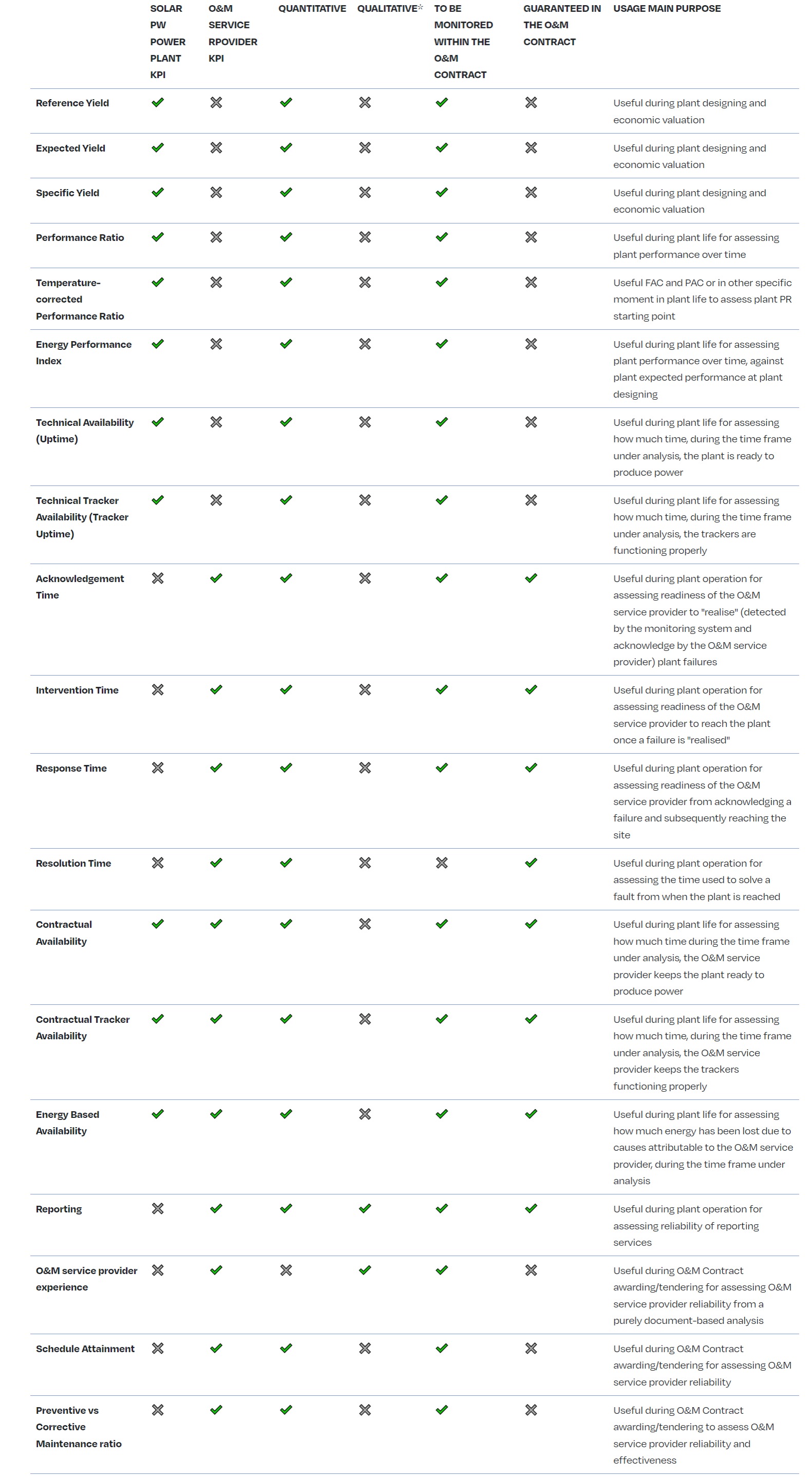 TABLE 30 - OVERVIEW OF DIFFERENT TYPES OF KEY PERFORMANCE INDICATORS AND THEIR PURPOSES
