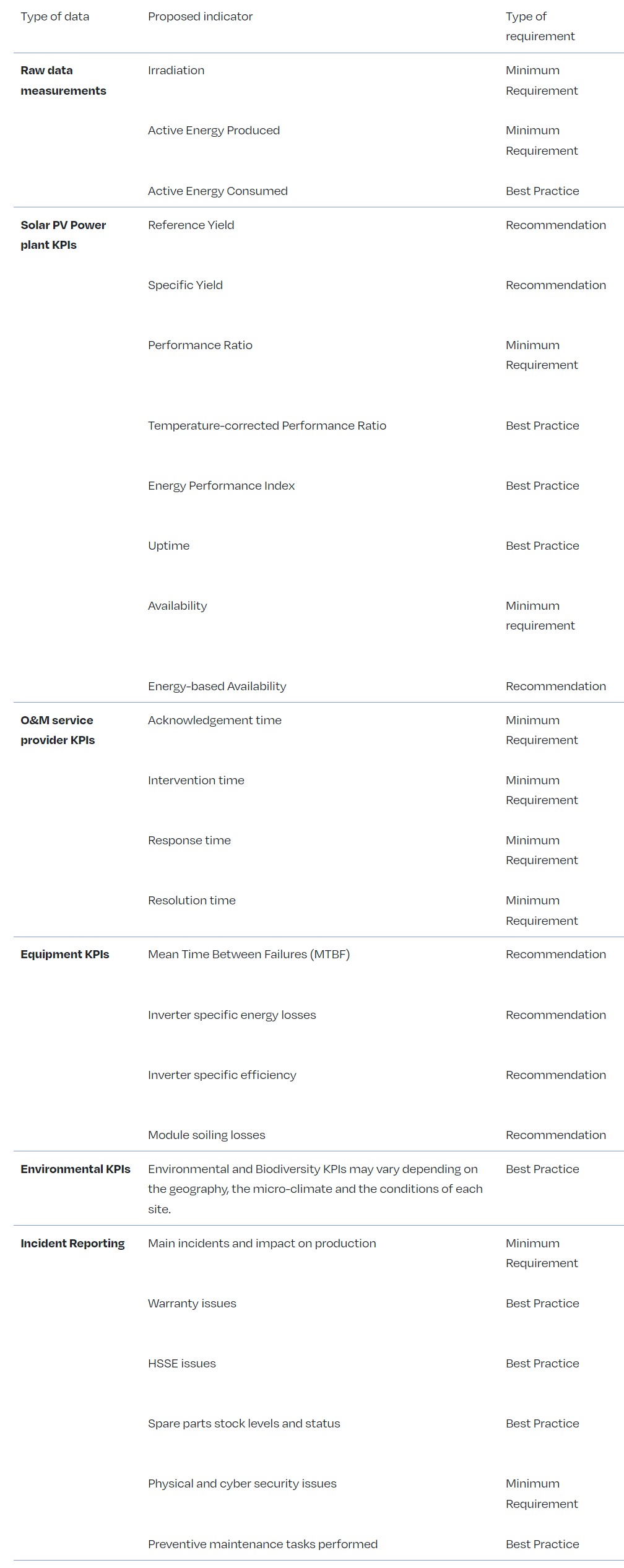 TABLE 33 - PROPOSED INDICATORS/VALUES REQUIRED FOR THE REPORTING