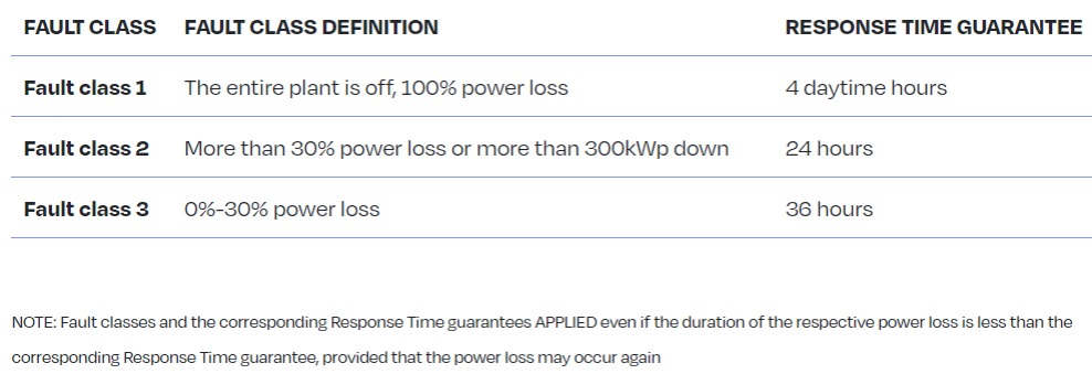 TABLE 42 - EXAMPLES FOR FAULT CLASSES AND CORRESPONDING MINIMUM RESPONSE TIMES